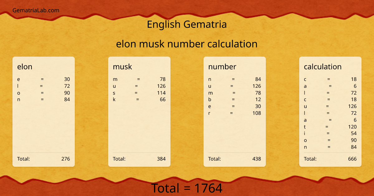 elon musk number calculation in english Gematria